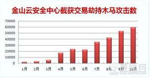 2011 网购木马肆虐与技术防御的博弈年